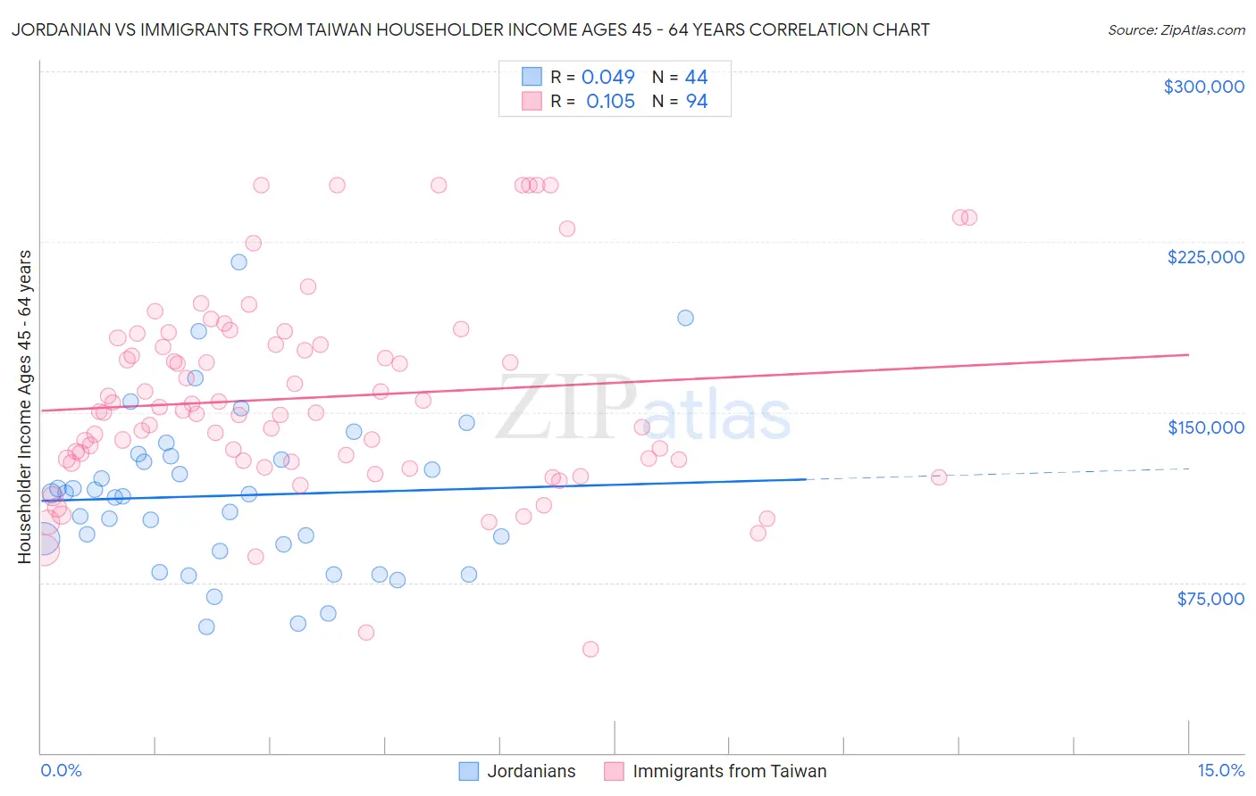 Jordanian vs Immigrants from Taiwan Householder Income Ages 45 - 64 years