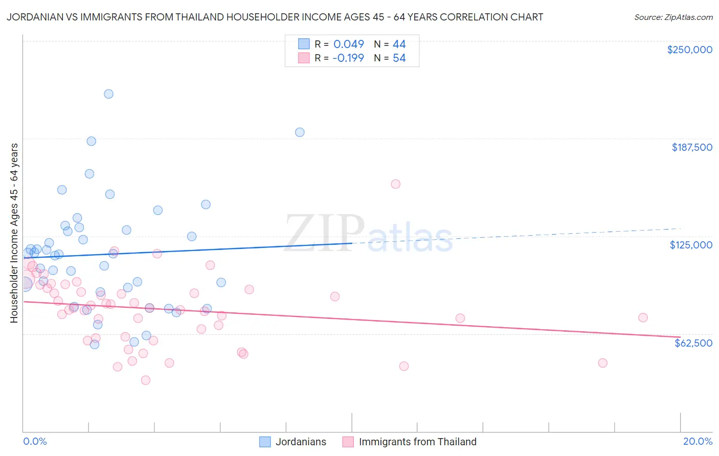 Jordanian vs Immigrants from Thailand Householder Income Ages 45 - 64 years