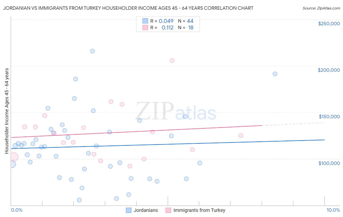 Jordanian vs Immigrants from Turkey Householder Income Ages 45 - 64 years