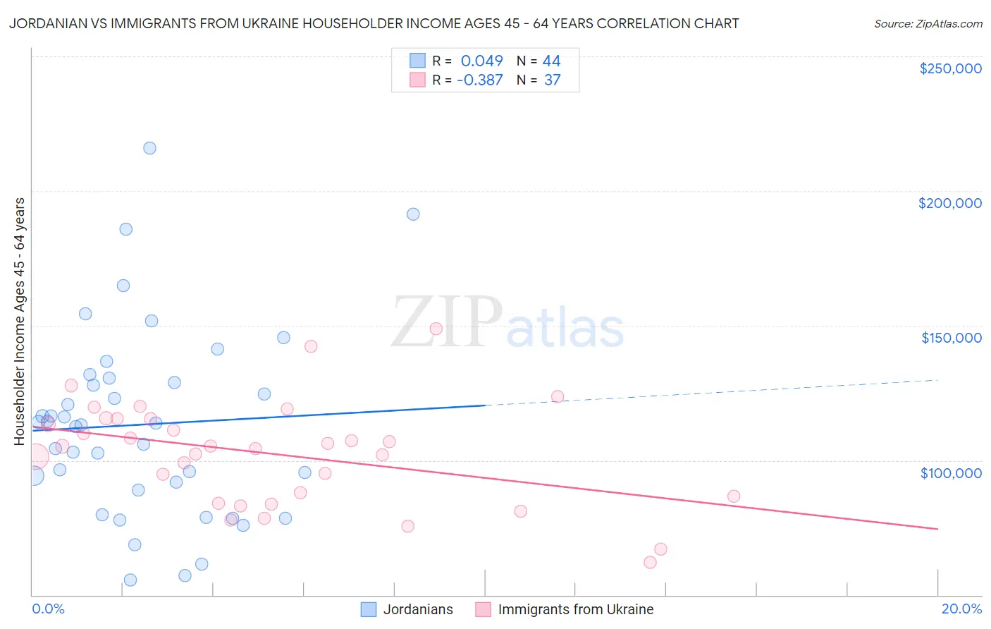 Jordanian vs Immigrants from Ukraine Householder Income Ages 45 - 64 years