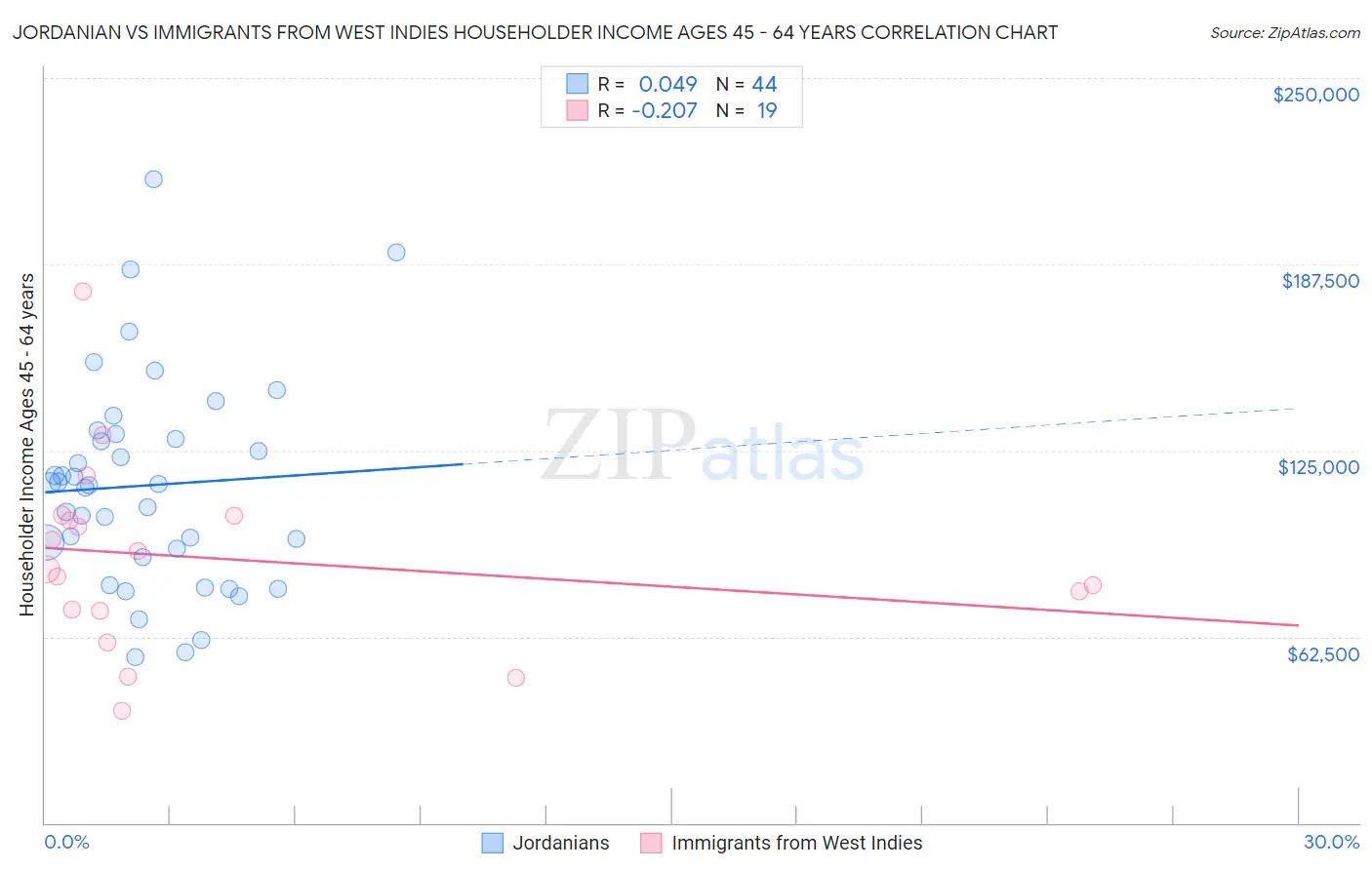 Jordanian vs Immigrants from West Indies Householder Income Ages 45 - 64 years