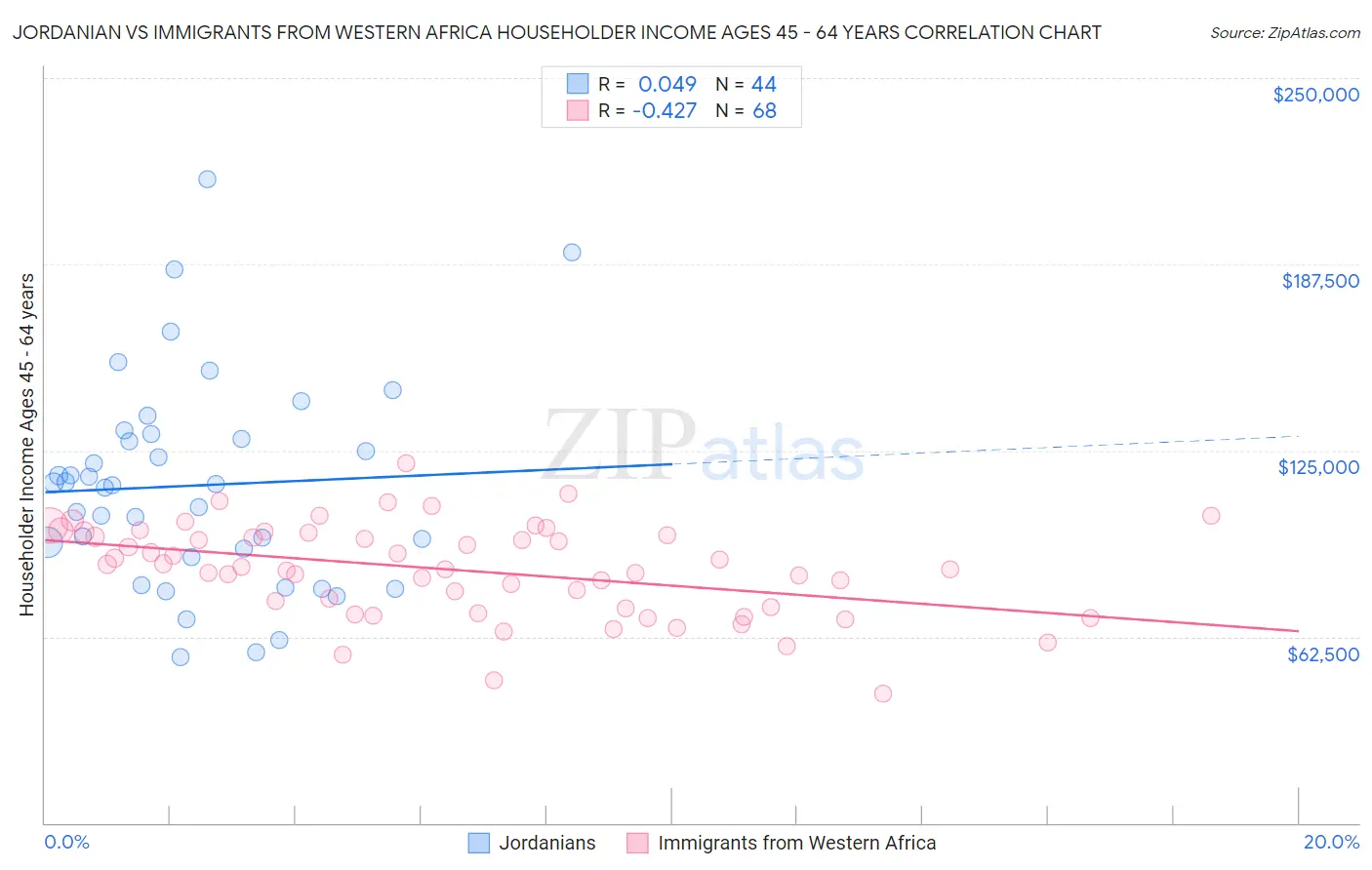 Jordanian vs Immigrants from Western Africa Householder Income Ages 45 - 64 years