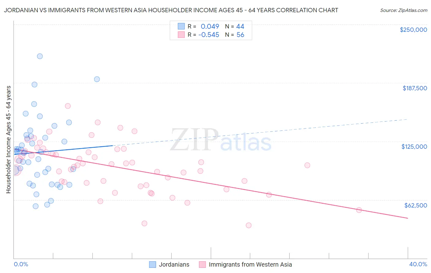 Jordanian vs Immigrants from Western Asia Householder Income Ages 45 - 64 years