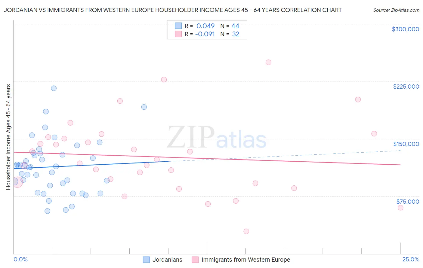 Jordanian vs Immigrants from Western Europe Householder Income Ages 45 - 64 years