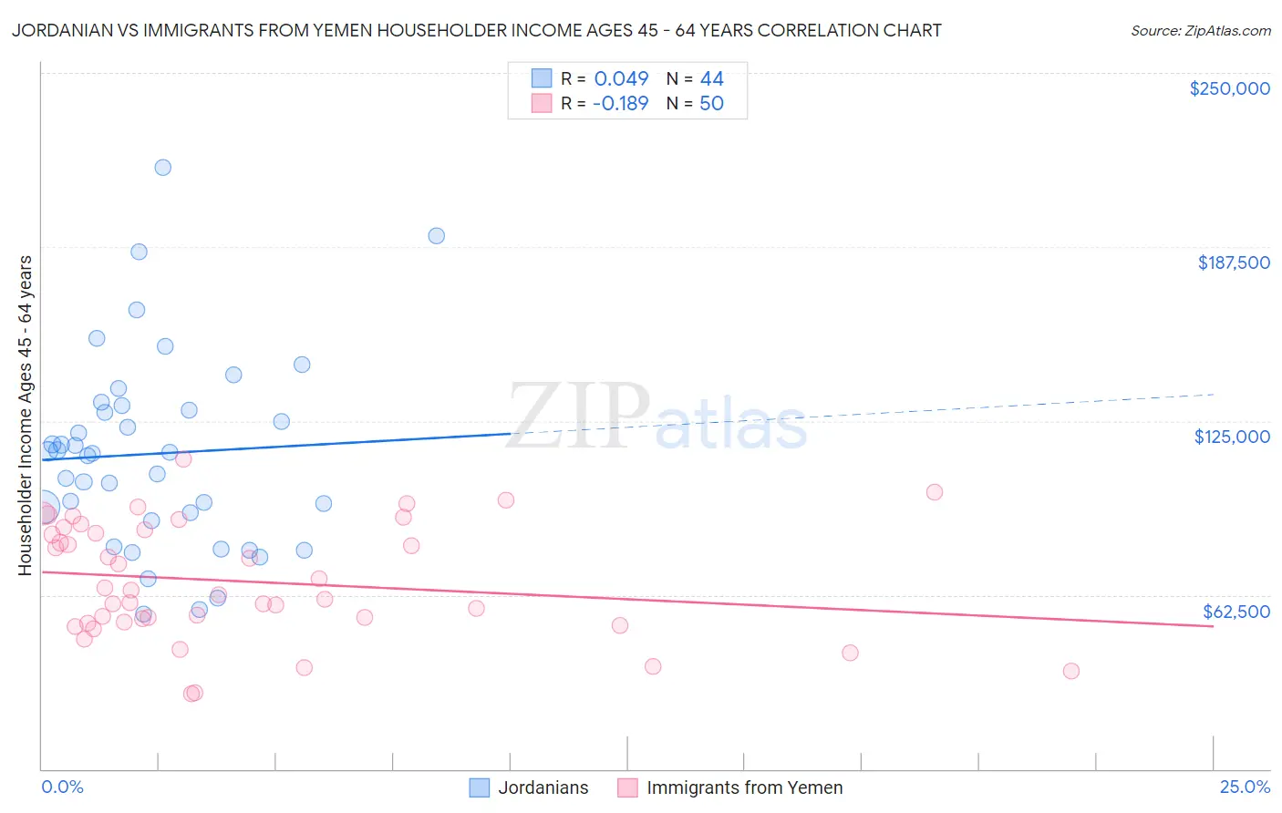 Jordanian vs Immigrants from Yemen Householder Income Ages 45 - 64 years