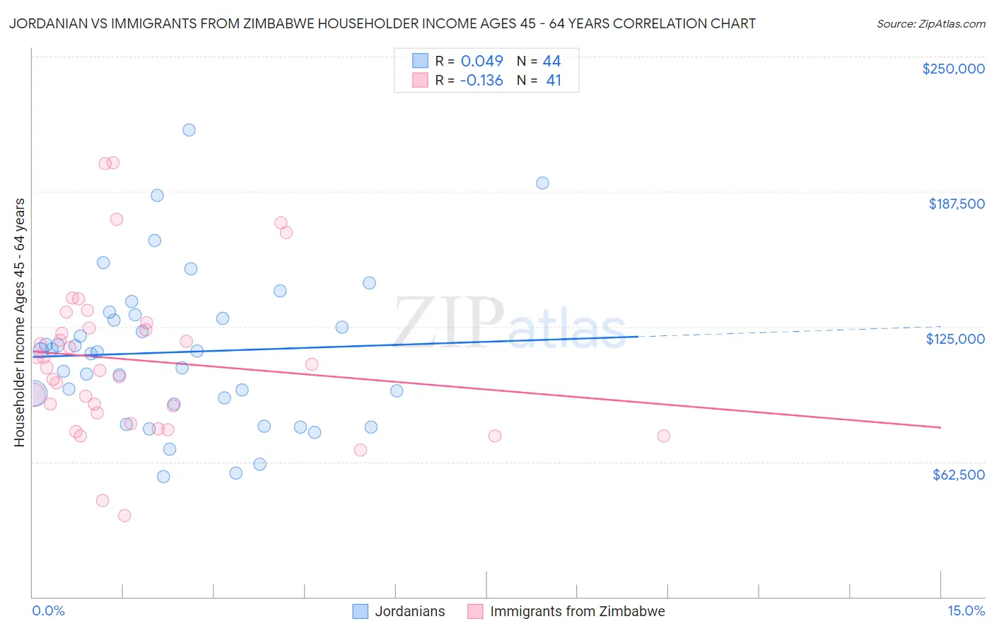 Jordanian vs Immigrants from Zimbabwe Householder Income Ages 45 - 64 years