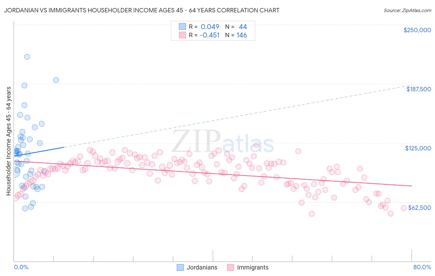 Jordanian vs Immigrants Householder Income Ages 45 - 64 years