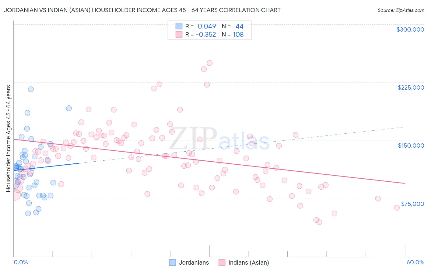 Jordanian vs Indian (Asian) Householder Income Ages 45 - 64 years