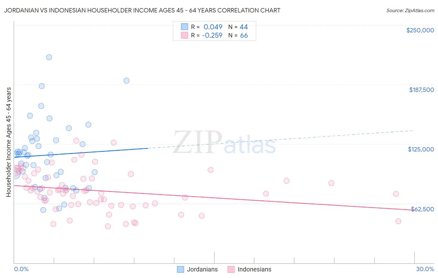 Jordanian vs Indonesian Householder Income Ages 45 - 64 years