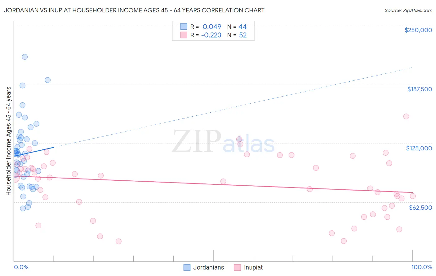 Jordanian vs Inupiat Householder Income Ages 45 - 64 years