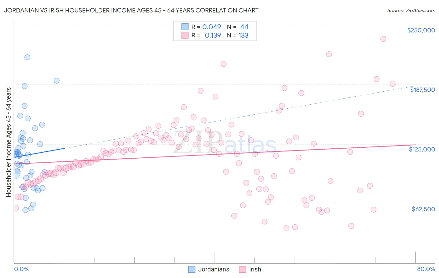 Jordanian vs Irish Householder Income Ages 45 - 64 years