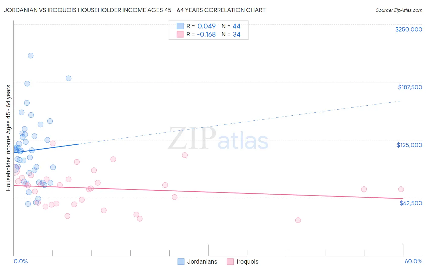 Jordanian vs Iroquois Householder Income Ages 45 - 64 years