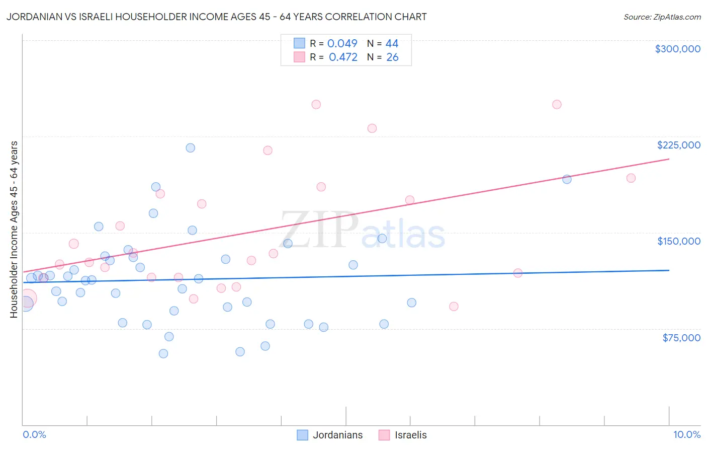 Jordanian vs Israeli Householder Income Ages 45 - 64 years