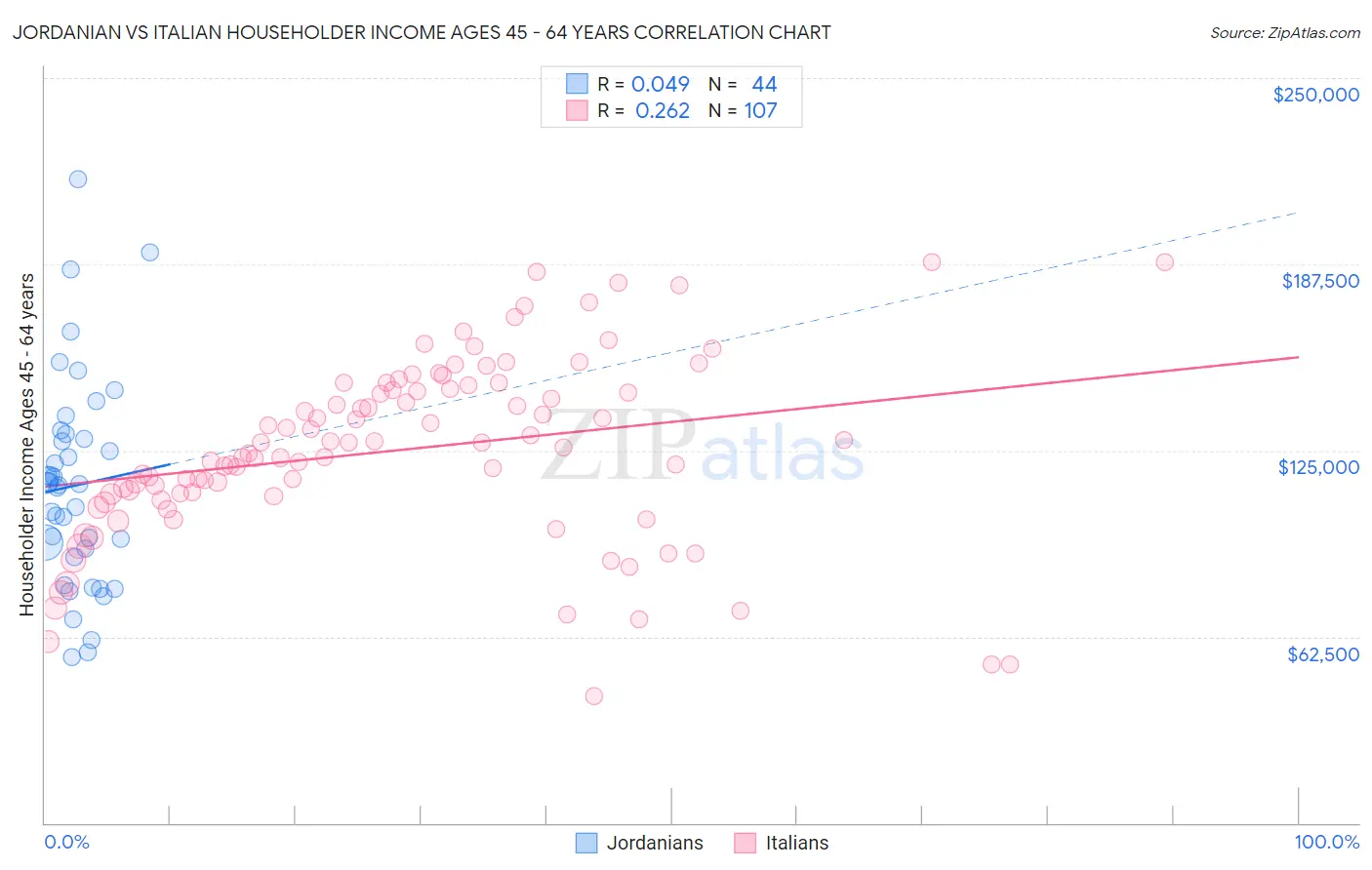 Jordanian vs Italian Householder Income Ages 45 - 64 years
