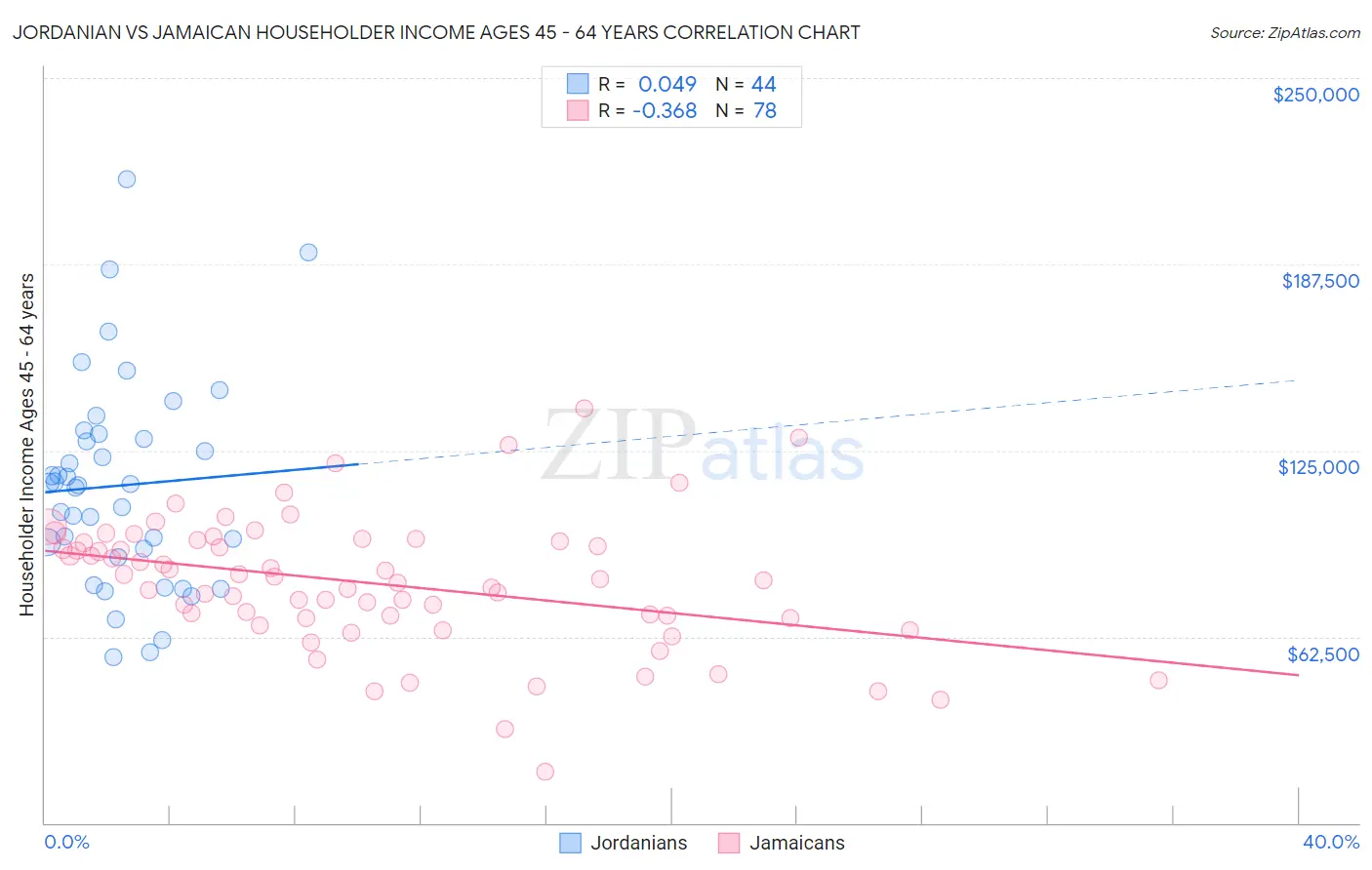 Jordanian vs Jamaican Householder Income Ages 45 - 64 years