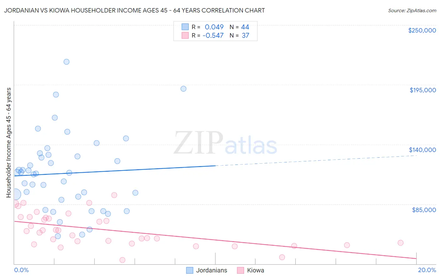 Jordanian vs Kiowa Householder Income Ages 45 - 64 years