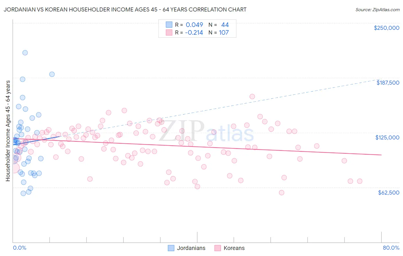 Jordanian vs Korean Householder Income Ages 45 - 64 years