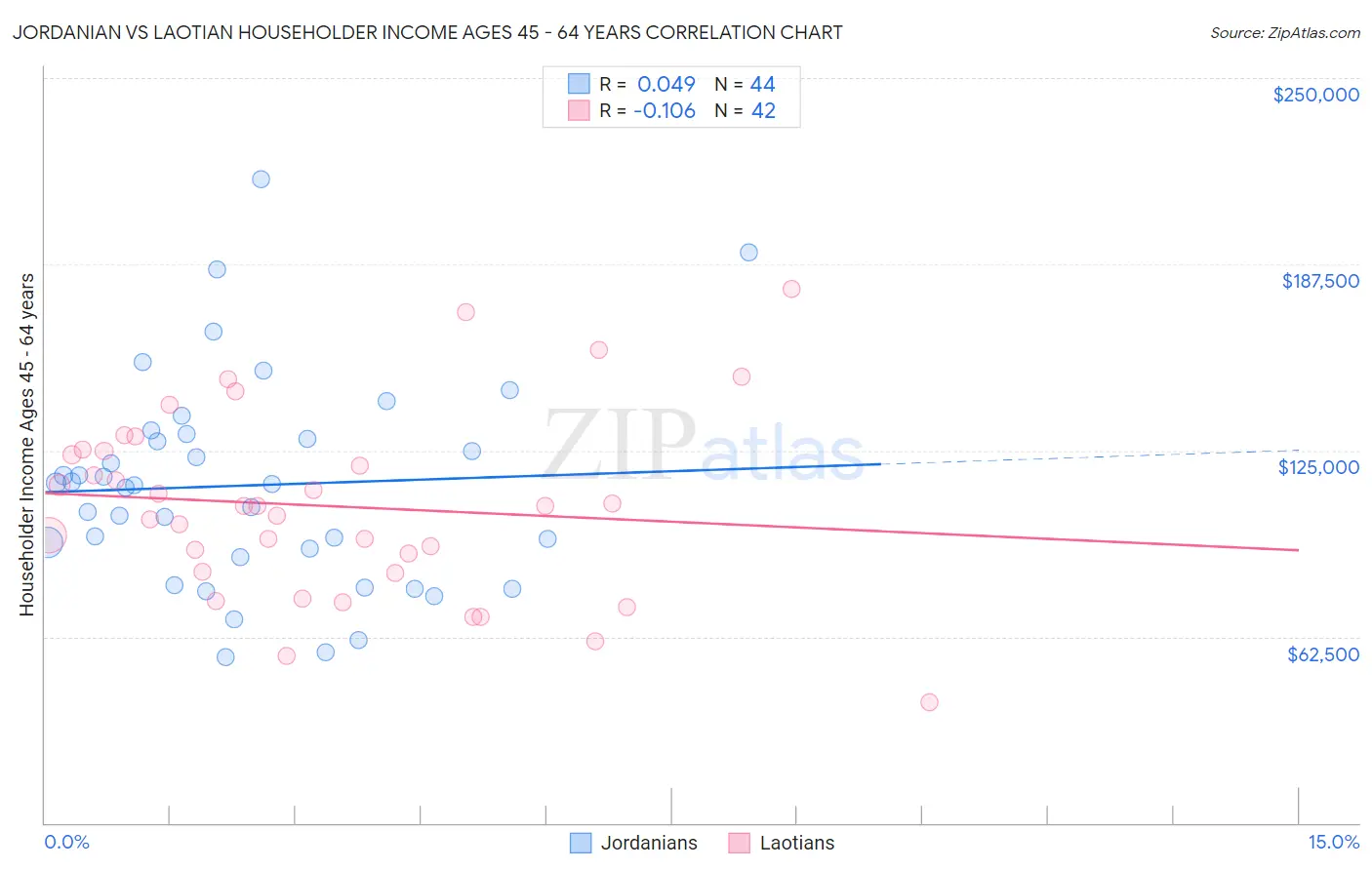 Jordanian vs Laotian Householder Income Ages 45 - 64 years