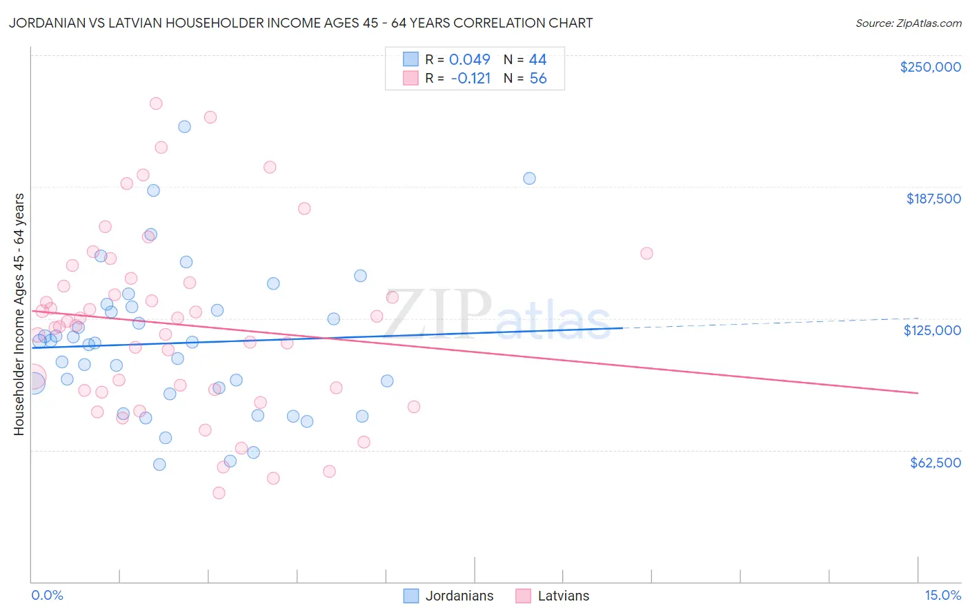 Jordanian vs Latvian Householder Income Ages 45 - 64 years