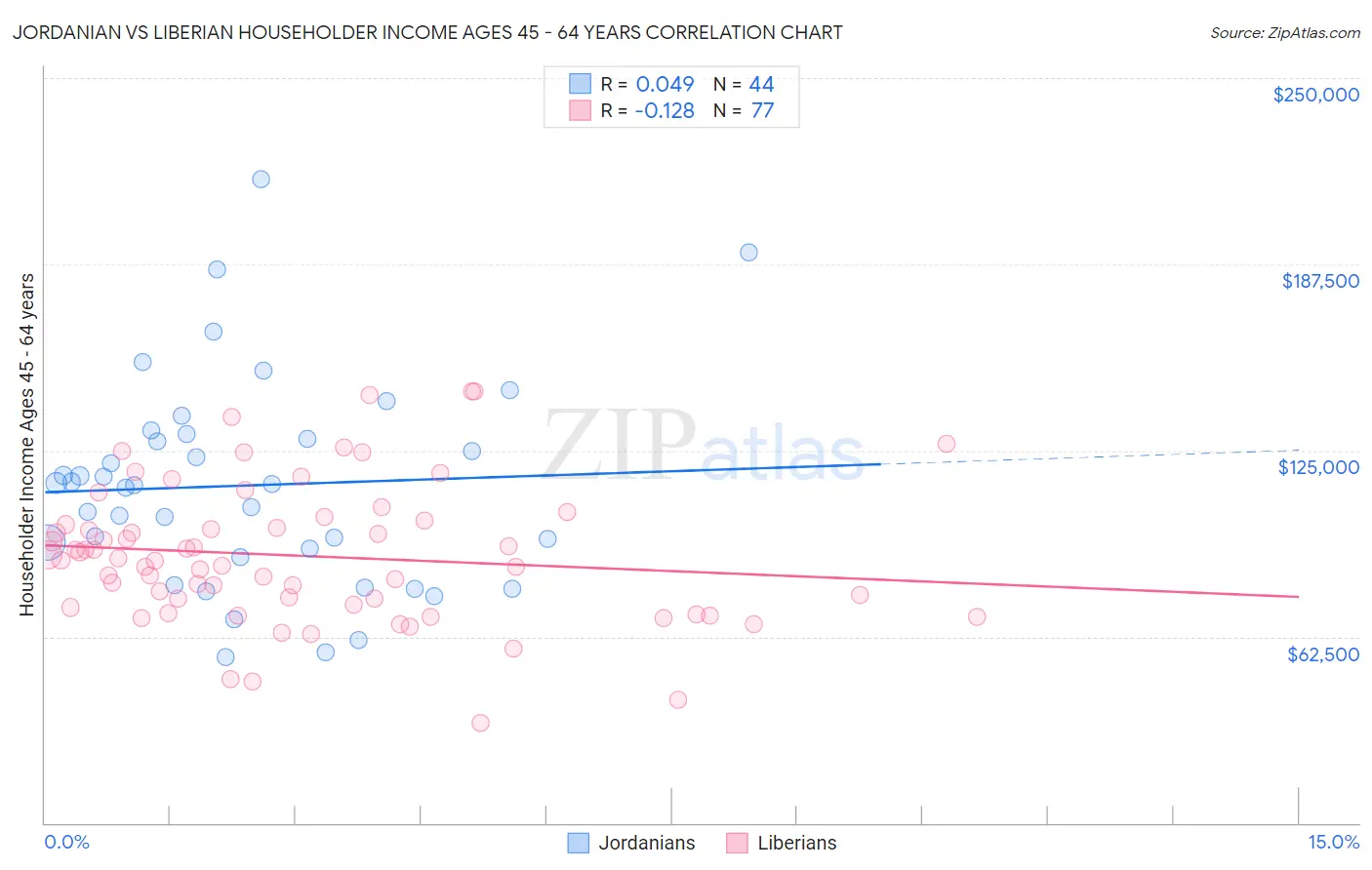 Jordanian vs Liberian Householder Income Ages 45 - 64 years
