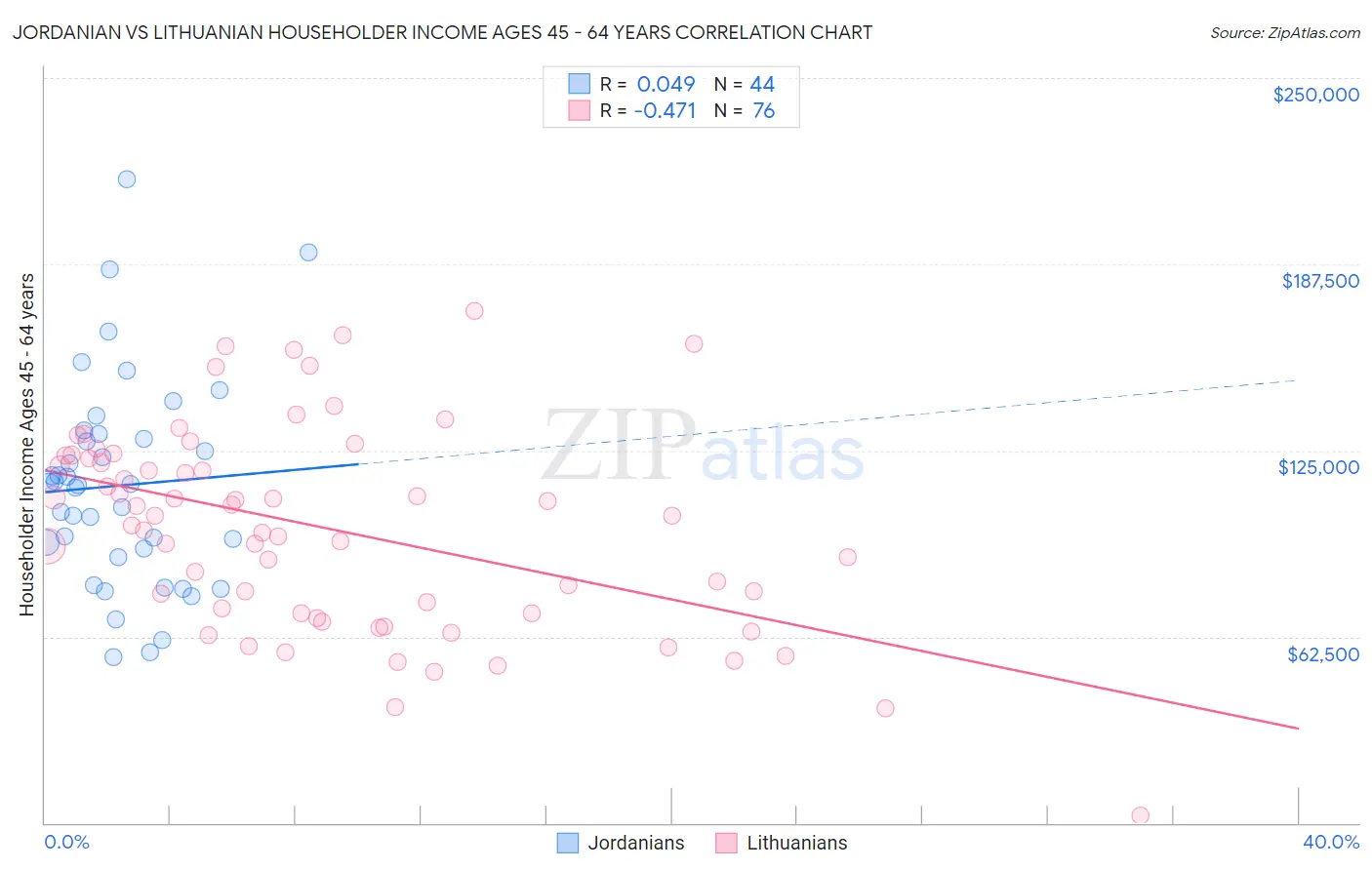 Jordanian vs Lithuanian Householder Income Ages 45 - 64 years