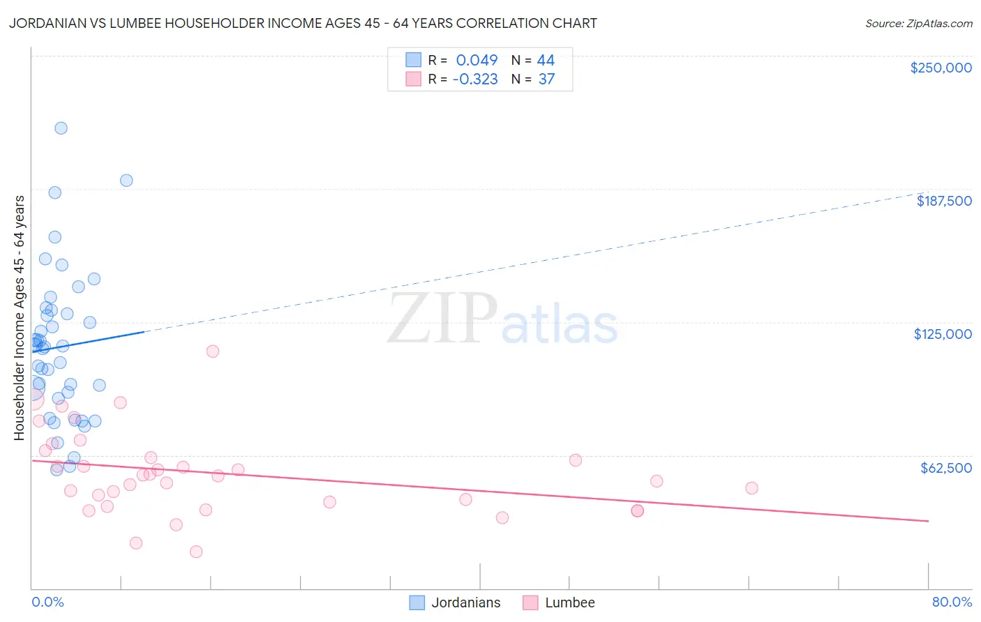 Jordanian vs Lumbee Householder Income Ages 45 - 64 years