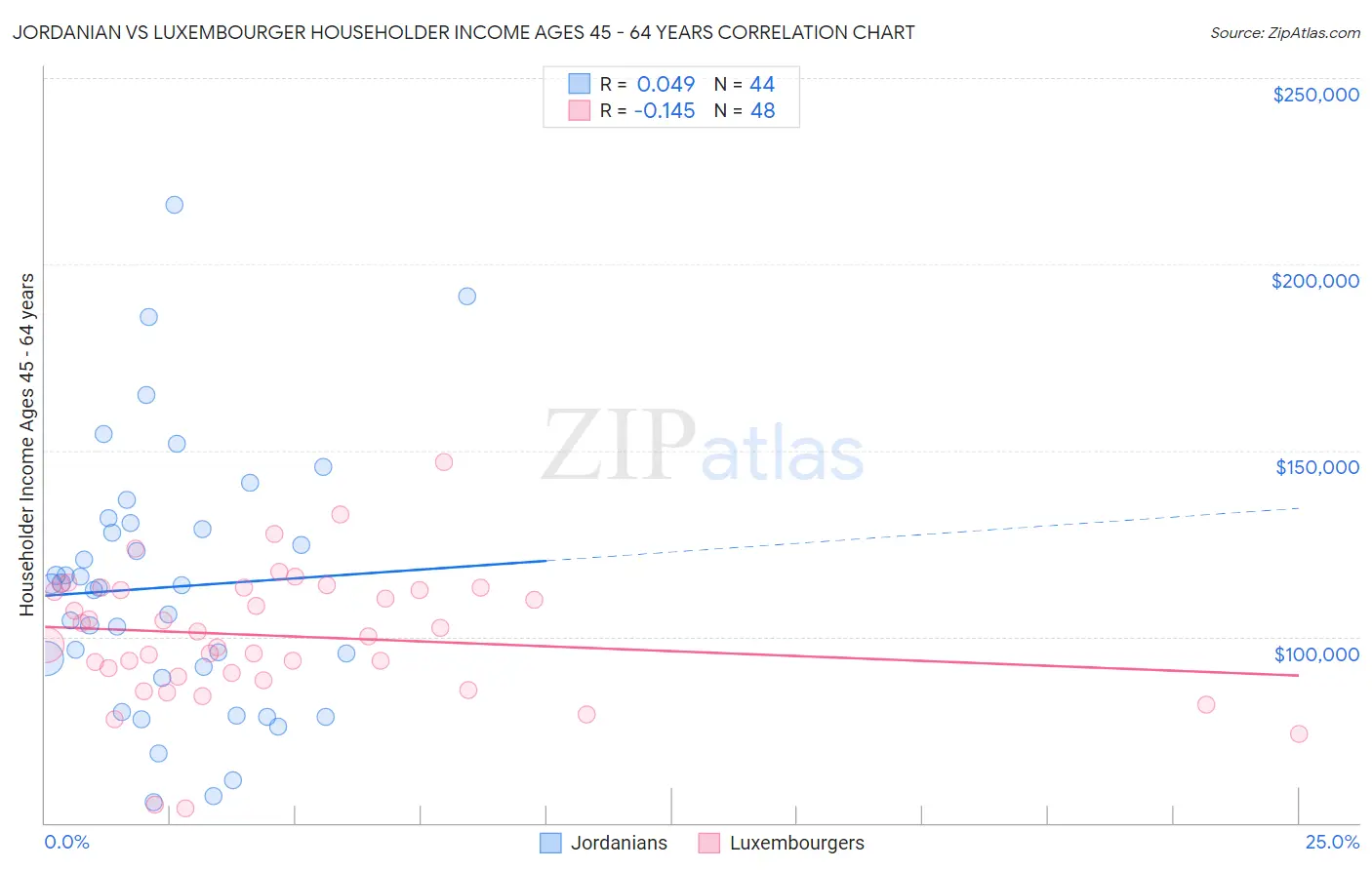 Jordanian vs Luxembourger Householder Income Ages 45 - 64 years