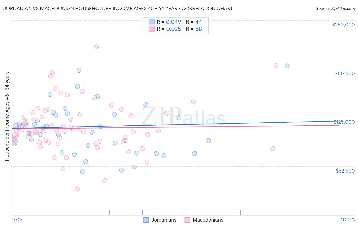 Jordanian vs Macedonian Householder Income Ages 45 - 64 years