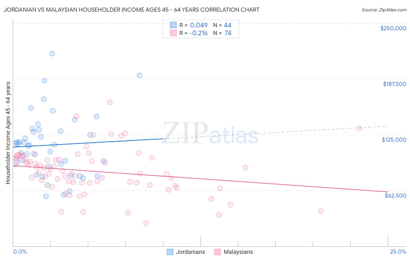 Jordanian vs Malaysian Householder Income Ages 45 - 64 years