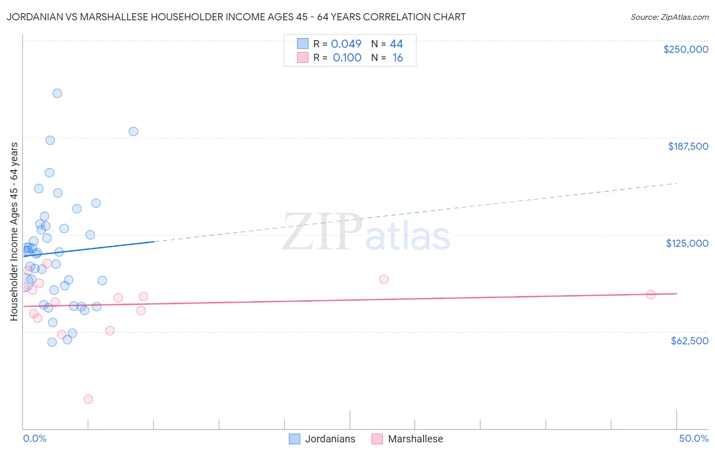 Jordanian vs Marshallese Householder Income Ages 45 - 64 years