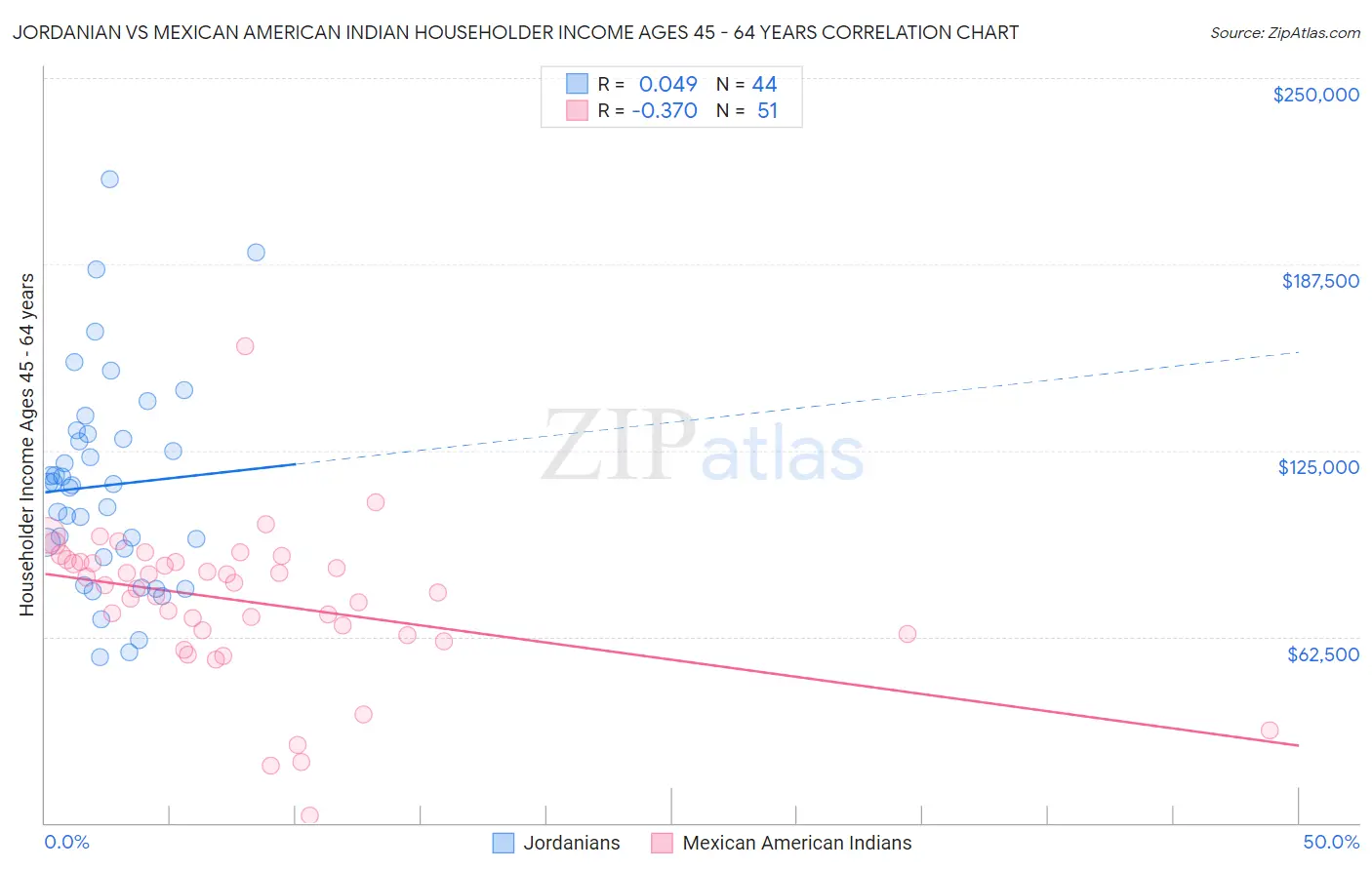 Jordanian vs Mexican American Indian Householder Income Ages 45 - 64 years