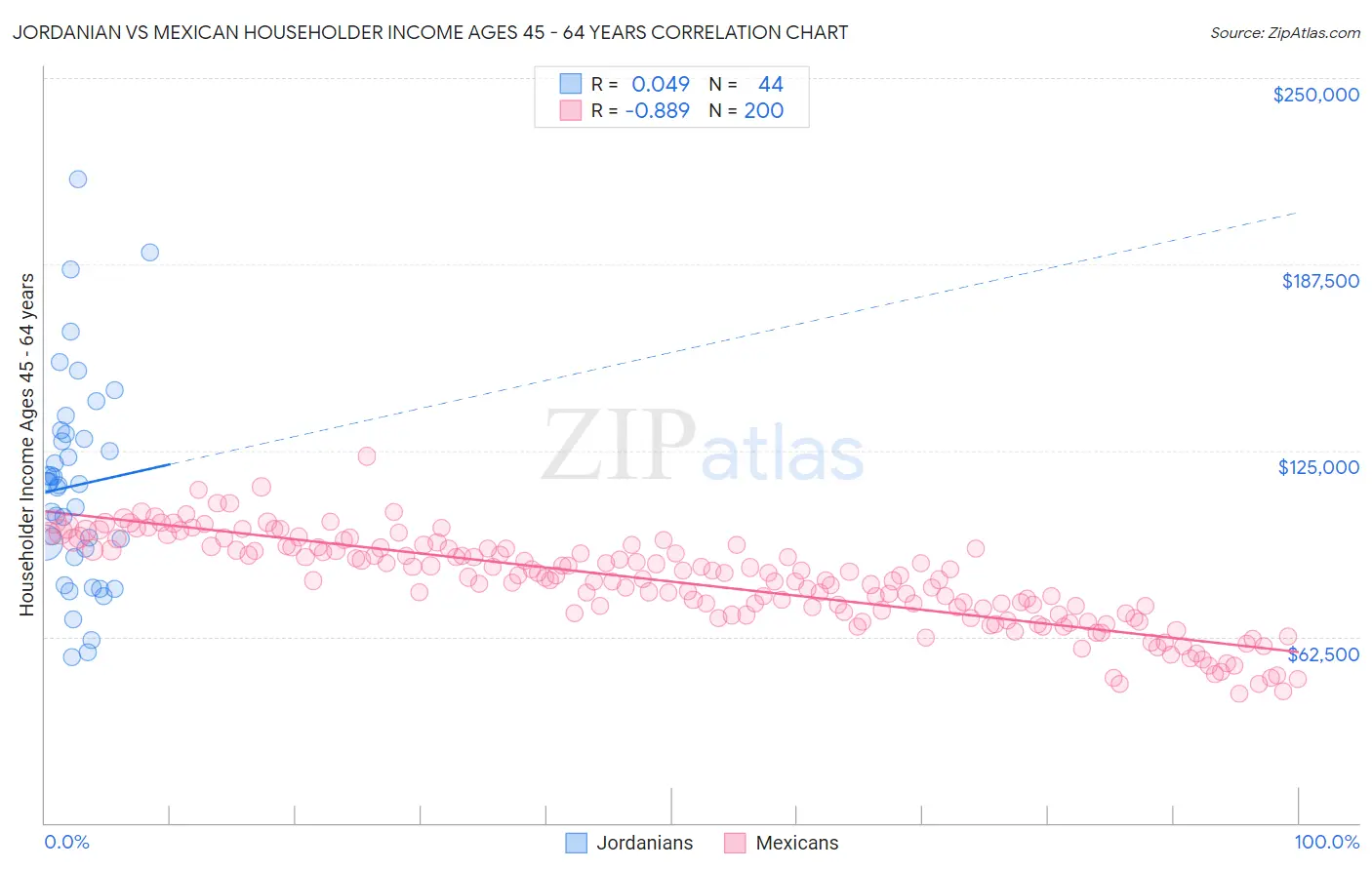 Jordanian vs Mexican Householder Income Ages 45 - 64 years