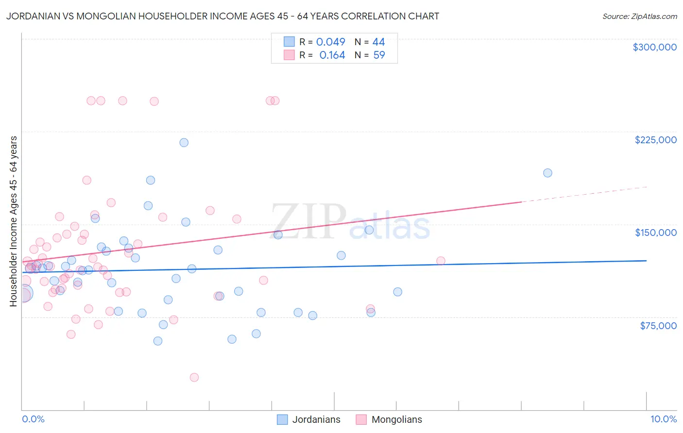 Jordanian vs Mongolian Householder Income Ages 45 - 64 years