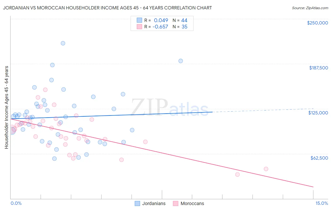 Jordanian vs Moroccan Householder Income Ages 45 - 64 years