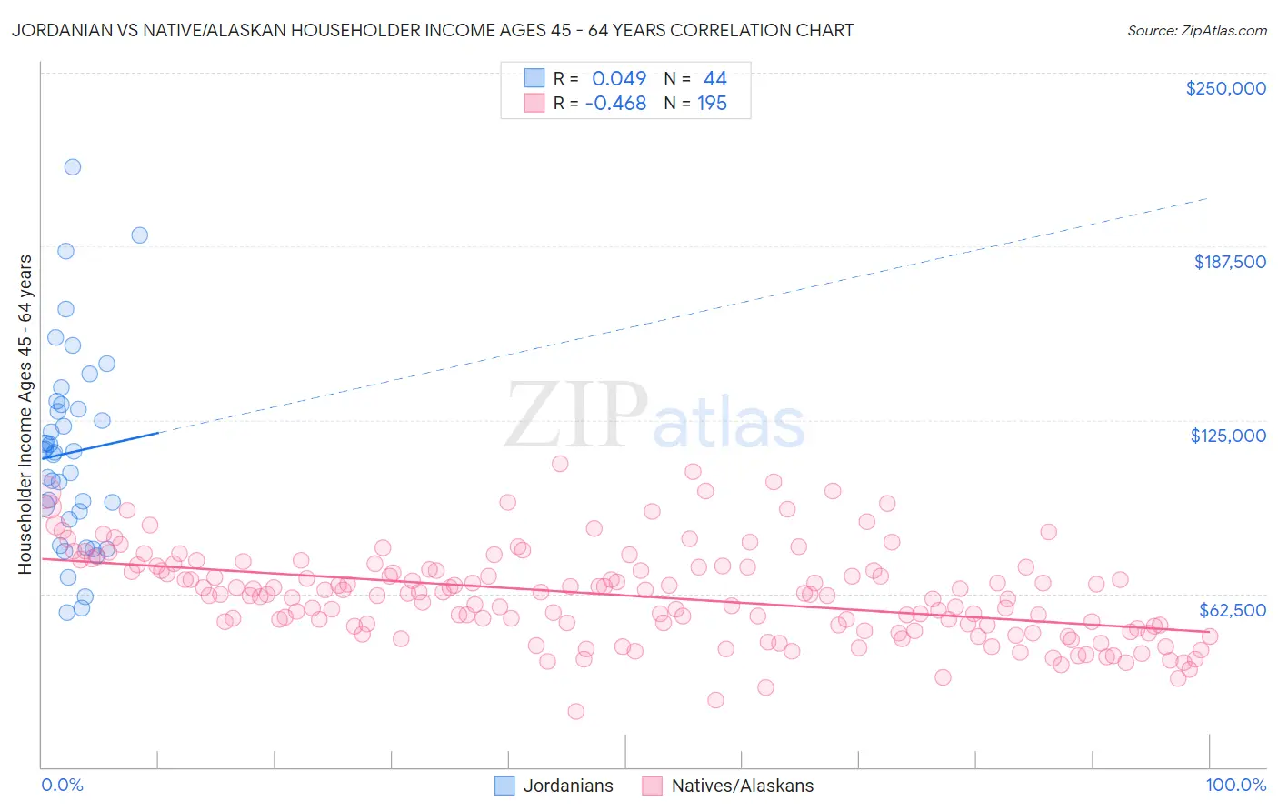 Jordanian vs Native/Alaskan Householder Income Ages 45 - 64 years