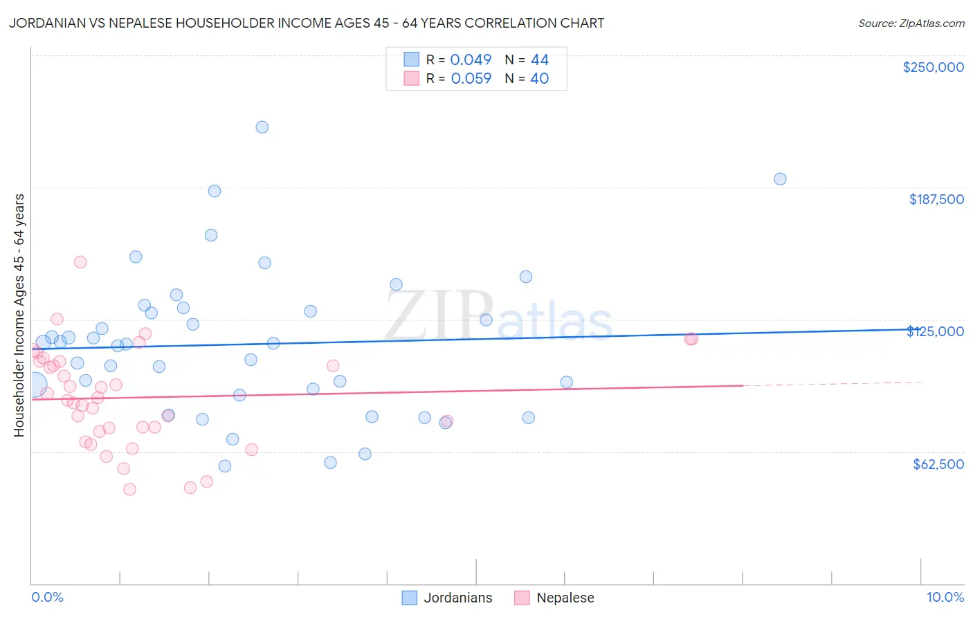 Jordanian vs Nepalese Householder Income Ages 45 - 64 years