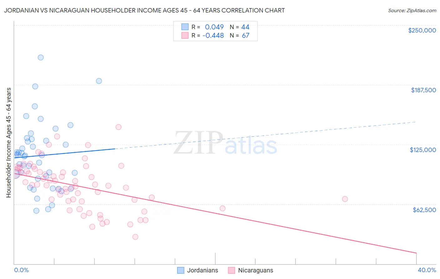 Jordanian vs Nicaraguan Householder Income Ages 45 - 64 years