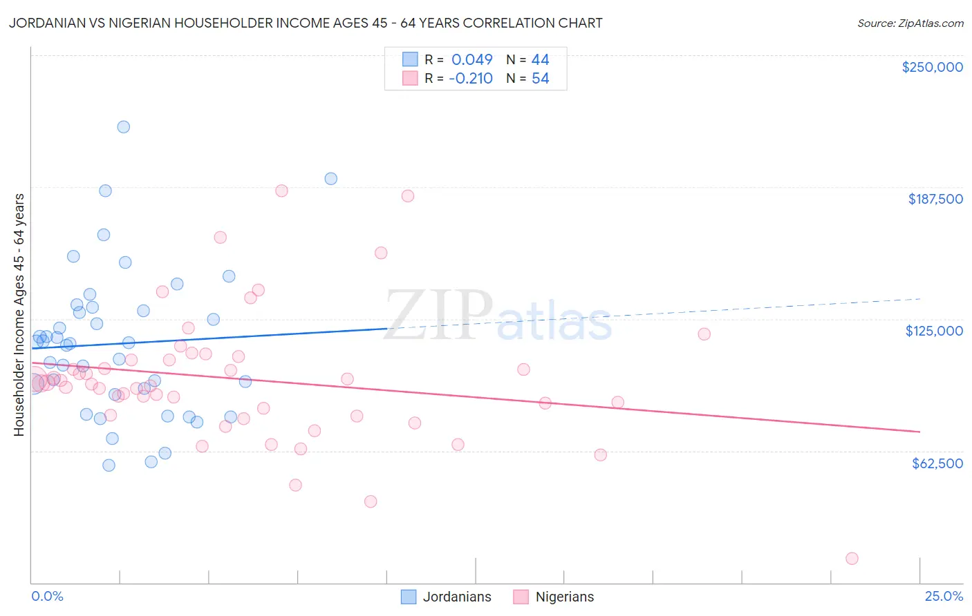 Jordanian vs Nigerian Householder Income Ages 45 - 64 years