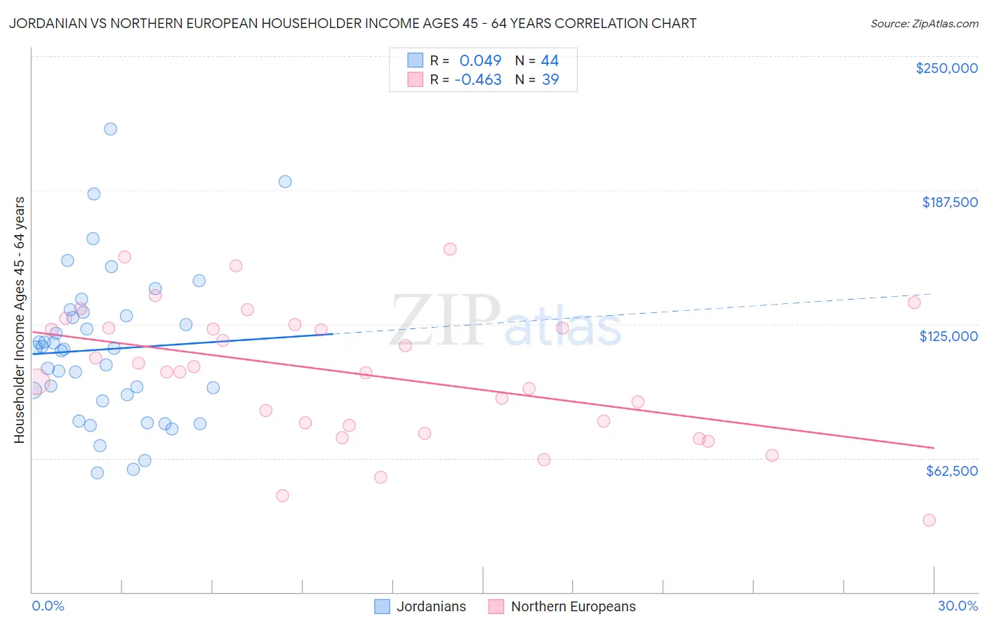 Jordanian vs Northern European Householder Income Ages 45 - 64 years