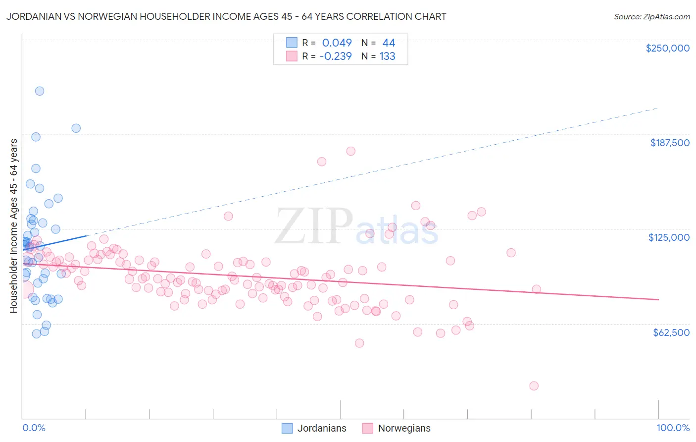 Jordanian vs Norwegian Householder Income Ages 45 - 64 years