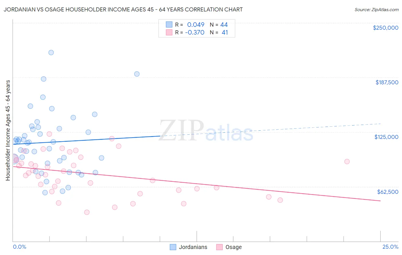 Jordanian vs Osage Householder Income Ages 45 - 64 years