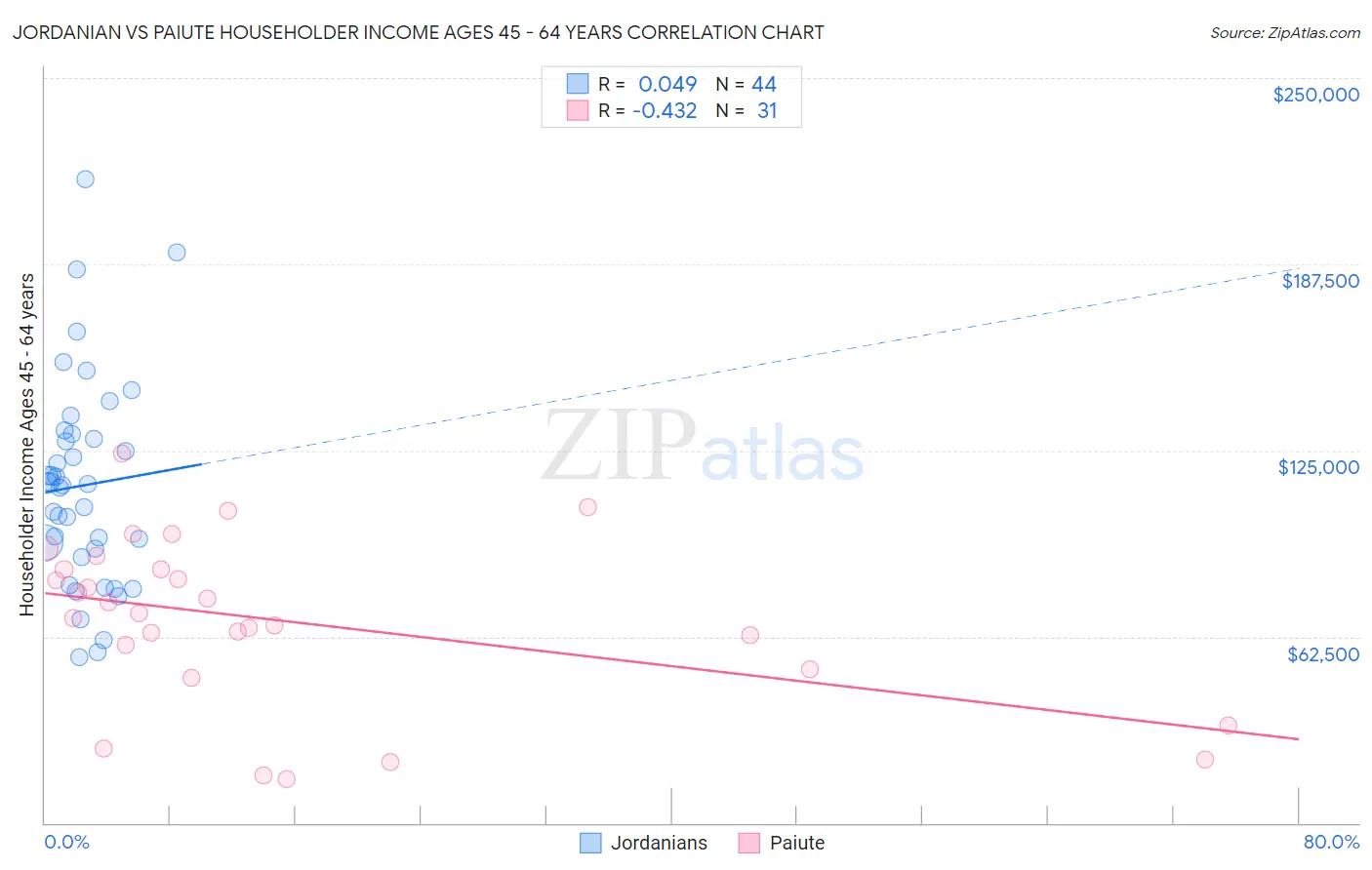 Jordanian vs Paiute Householder Income Ages 45 - 64 years