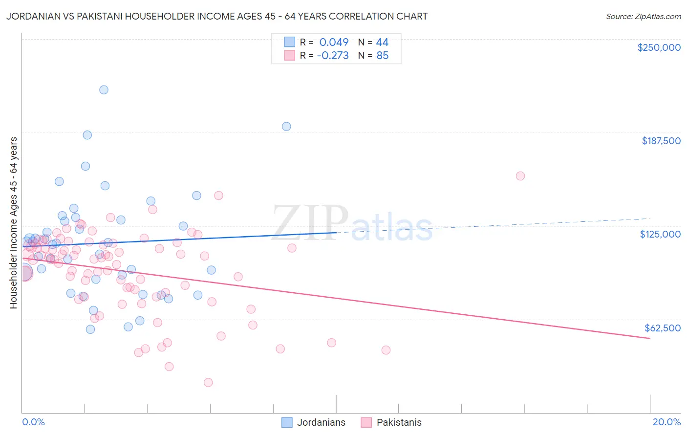 Jordanian vs Pakistani Householder Income Ages 45 - 64 years