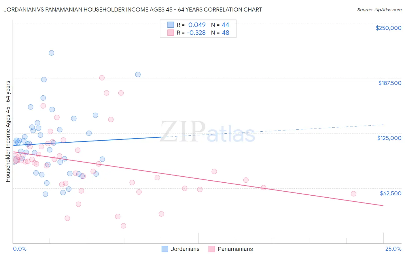 Jordanian vs Panamanian Householder Income Ages 45 - 64 years