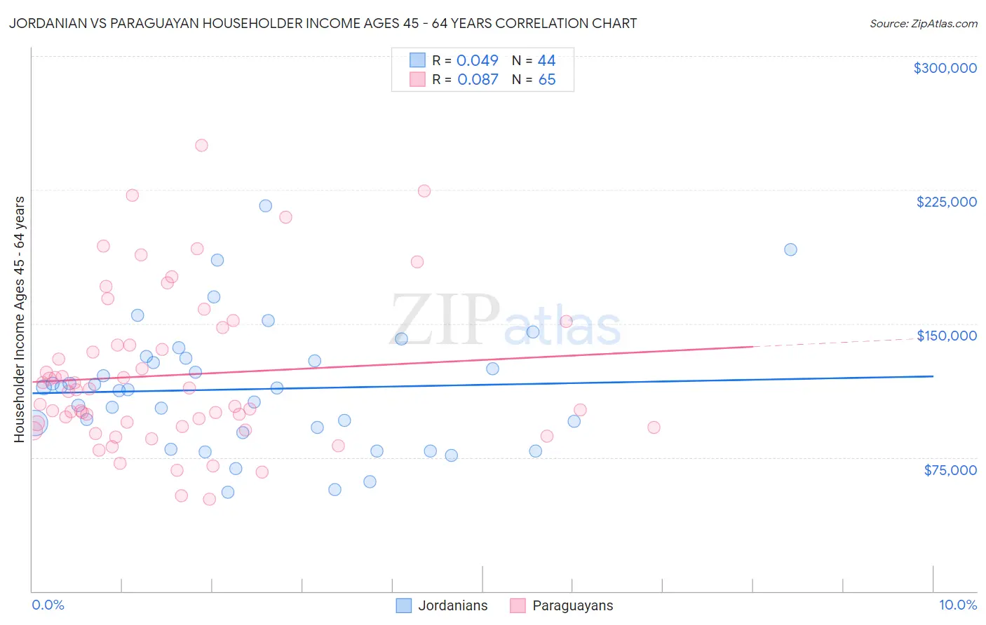 Jordanian vs Paraguayan Householder Income Ages 45 - 64 years