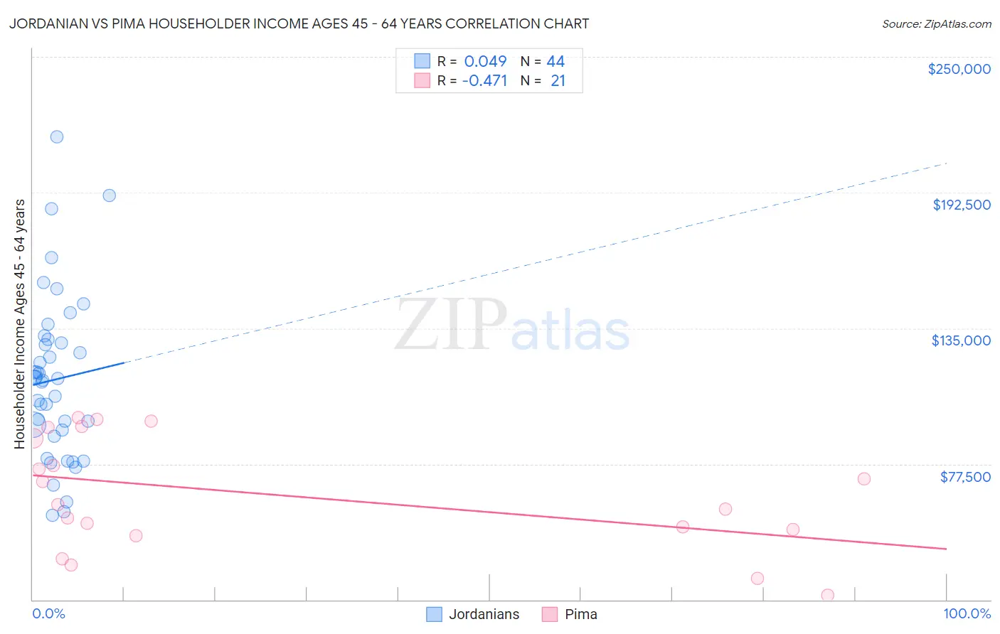 Jordanian vs Pima Householder Income Ages 45 - 64 years