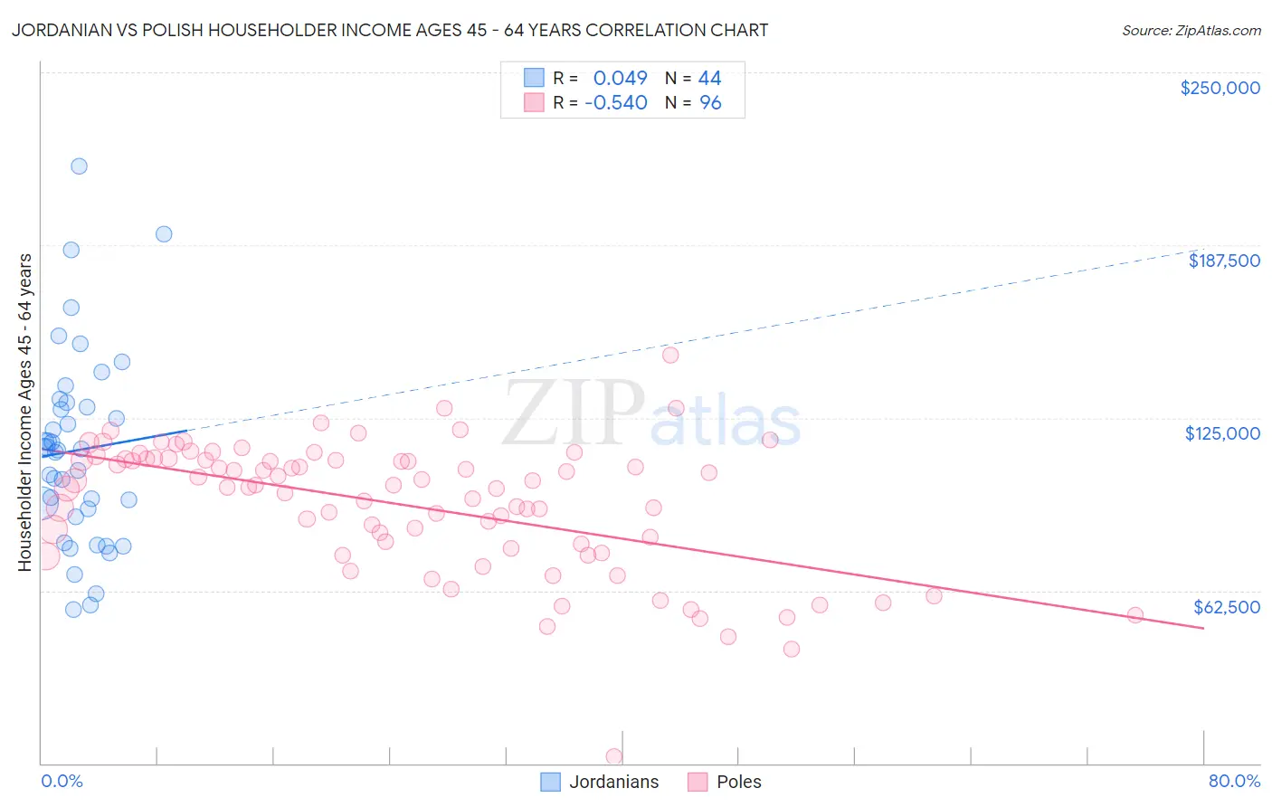 Jordanian vs Polish Householder Income Ages 45 - 64 years