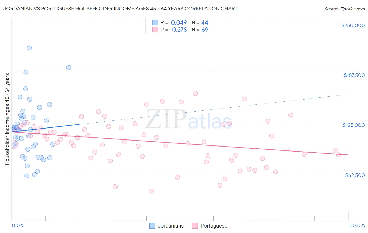 Jordanian vs Portuguese Householder Income Ages 45 - 64 years