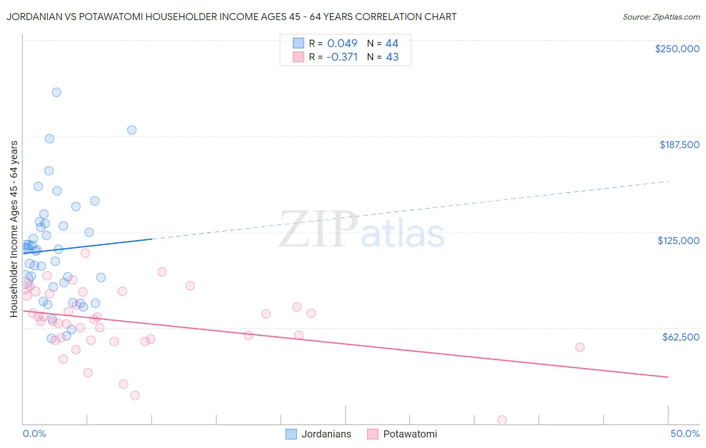 Jordanian vs Potawatomi Householder Income Ages 45 - 64 years