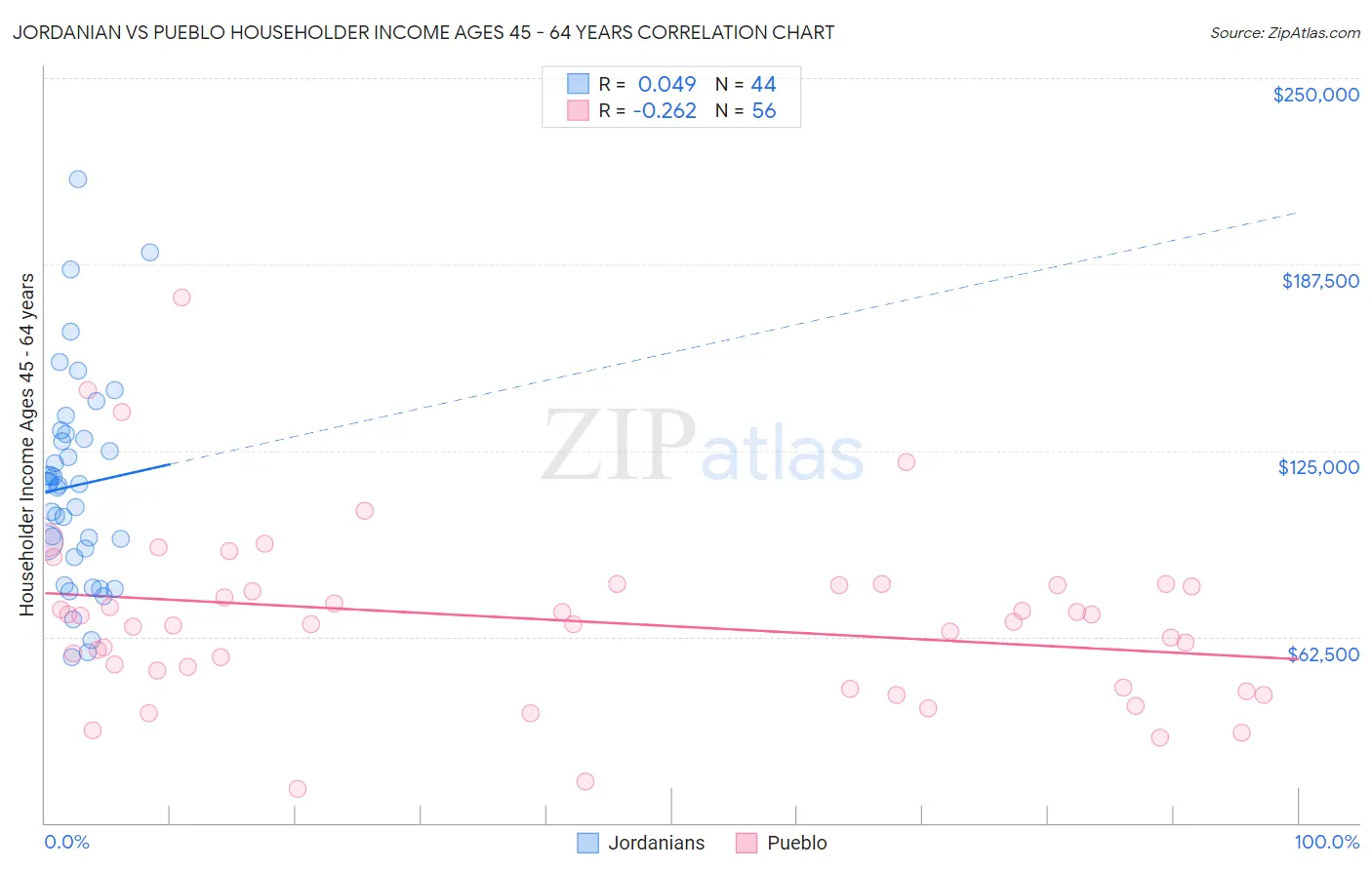 Jordanian vs Pueblo Householder Income Ages 45 - 64 years